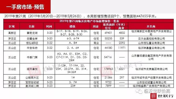 臨沂市場(chǎng)周報(bào) 住宅市場(chǎng) 新增預(yù)售 臨沂房產(chǎn)網(wǎng)