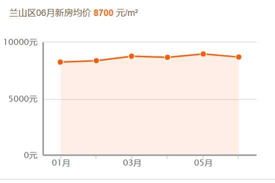 2019，臨沂房價跑步跨進萬元時代！