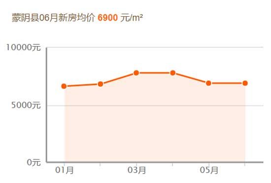 2019，臨沂房價跑步跨進萬元時代！