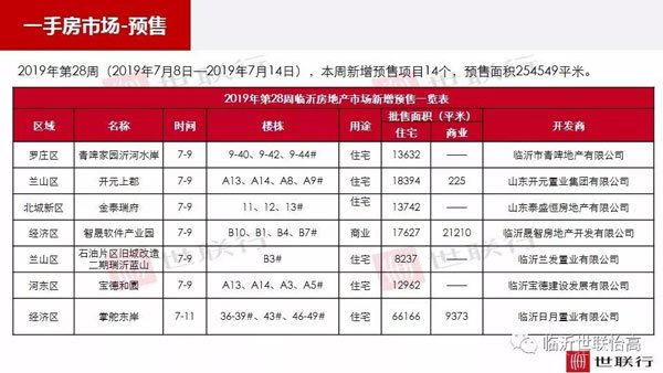 臨沂市場(chǎng)周報(bào) 住宅市場(chǎng) 新增預(yù)售 臨沂房產(chǎn)網(wǎng)