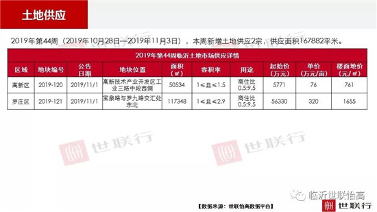 臨沂市場周報2019年第44期