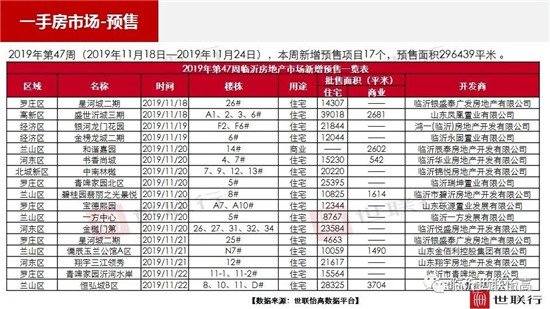 臨沂市場周報 住宅市場 新增預售 臨沂房產(chǎn)網(wǎng)