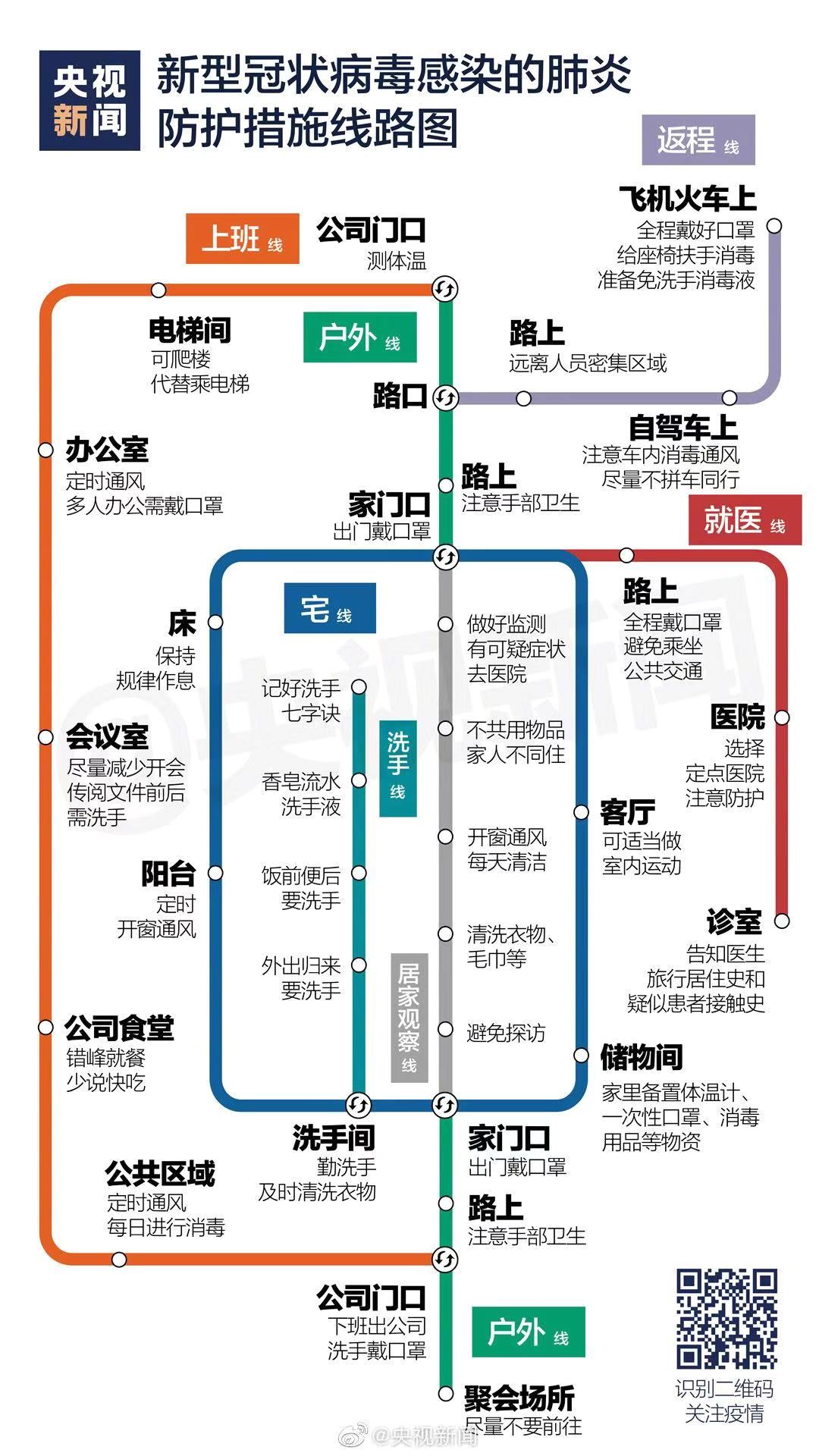 收藏！新型冠狀病毒感染的肺炎防護措施線路圖