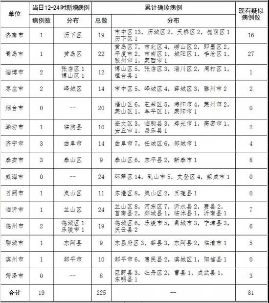 剛剛，臨沂新增1例！共確診24例！疑似7例！病例詳情公布