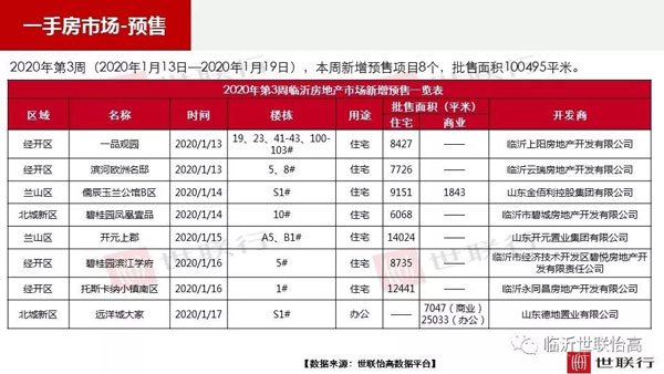 臨沂市場(chǎng)周報(bào) 住宅市場(chǎng) 新增預(yù)售 臨沂房產(chǎn)網(wǎng)