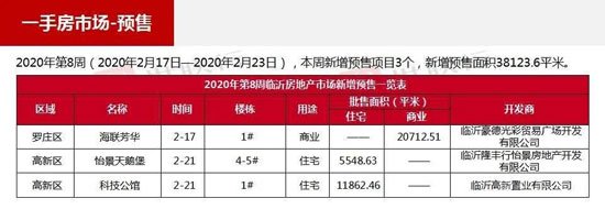 臨沂市場周報(bào) 住宅市場 新增預(yù)售 臨沂房產(chǎn)網(wǎng)