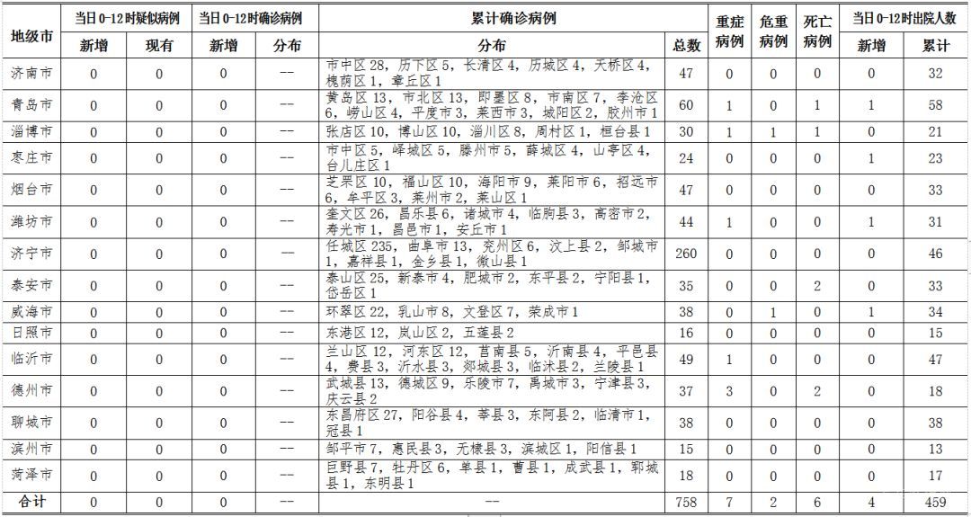 2020年3月2日0時至12時山東省新型冠狀病毒肺炎疫情情況