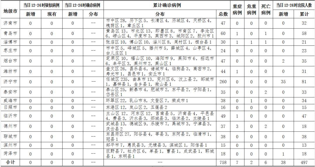 2020年3月2日12時至24時山東省新型冠狀病毒肺炎疫情情況