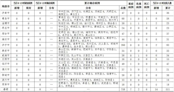 2020年3月3日0時(shí)至12時(shí)山東省新型冠狀病毒肺炎疫情情況