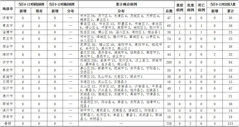 2020年3月4日0時至12時山東省新型冠狀病毒肺炎疫情情況