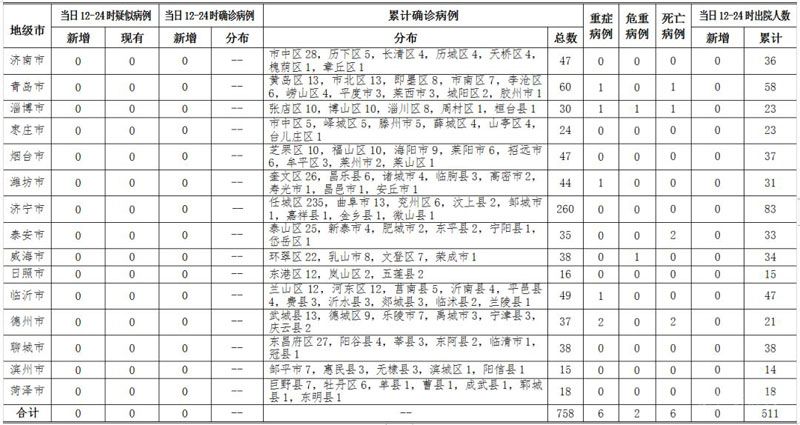 3日12-24時：山東無新增確診或疑似病例！累計出院511例！