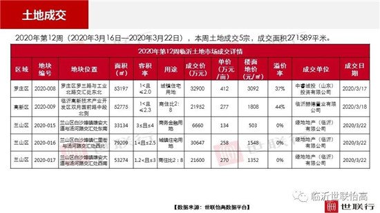 臨沂市場周報 土地市場 土地成交 臨沂房產(chǎn)網(wǎng)