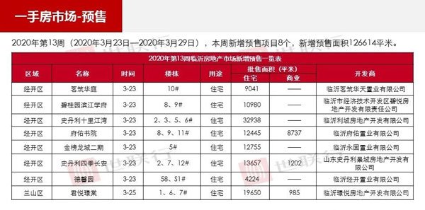 臨沂市場周報 住宅市場 新增預售 臨沂房產(chǎn)網(wǎng)