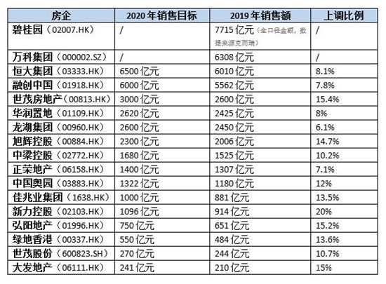 至少15家房企上調(diào)2020年銷售目標(biāo)，“市場(chǎng)已經(jīng)在恢復(fù)”