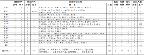 4月7日，山東新增確診病例2例！