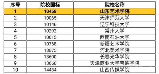 藝考將線上考試！山東表演類專業(yè)聯(lián)考方案公布