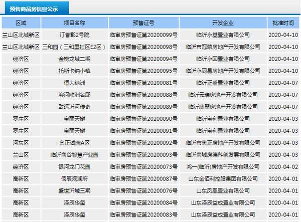 4月上旬臨沂共14項目獲預(yù)售證 共批準(zhǔn)33棟樓