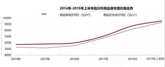 西城也瘋狂 驚現新地王！臨沂房價又要騰飛了