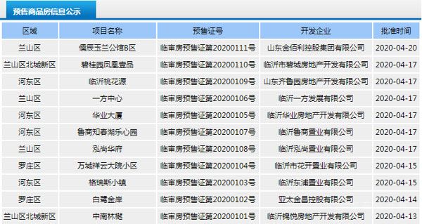 4月中旬臨沂共11項(xiàng)目獲預(yù)售證 共批準(zhǔn)26棟樓