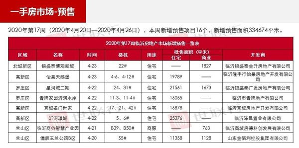 臨沂市場周報 住宅市場 新增預(yù)售 臨沂房產(chǎn)網(wǎng)