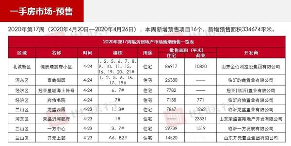 臨沂市場周報 住宅市場 新增預(yù)售 臨沂房產(chǎn)網(wǎng)