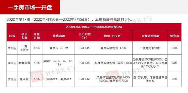 臨沂市場周報 住宅市場 新增開盤 臨沂房產(chǎn)網(wǎng)