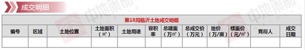 臨沂市場周報 土地市場 土地成交 臨沂房產網