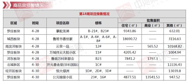 臨沂市場周報 住宅市場 新增預售 臨沂房產網