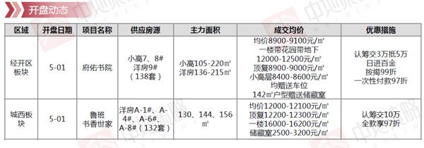 臨沂市場周報 住宅市場 新增開盤 臨沂房產網