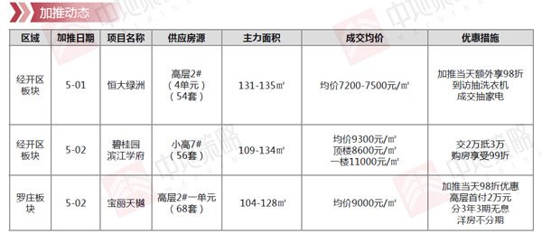 臨沂市場周報 住宅市場 新增加推 臨沂房產網