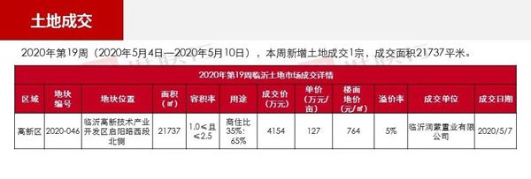 臨沂市場周報(bào) 土地市場 土地成交 臨沂房產(chǎn)網(wǎng)