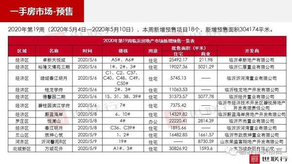 臨沂市場周報(bào) 住宅市場 新增預(yù)售 臨沂房產(chǎn)網(wǎng)