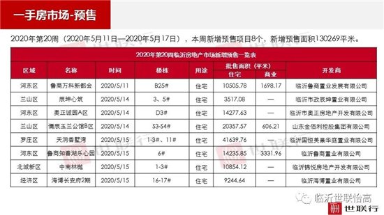 臨沂市場周報 住宅市場 新增預(yù)售 臨沂房產(chǎn)網(wǎng)