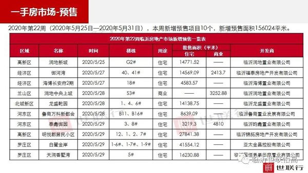 臨沂市場周報(bào) 住宅市場 新增預(yù)售 臨沂房產(chǎn)網(wǎng)