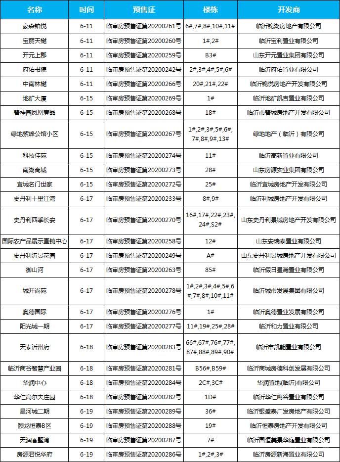 6月中旬臨沂共27項目獲預(yù)售證 共批準(zhǔn)80棟樓