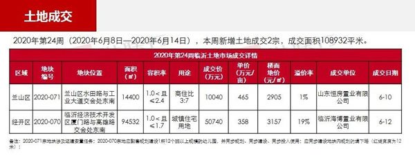 臨沂市場(chǎng)周報(bào) 土地市場(chǎng) 土地成交 臨沂房產(chǎn)網(wǎng)