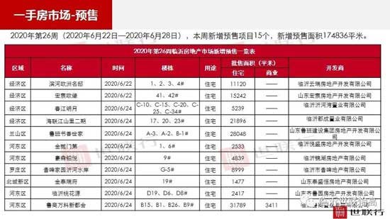 臨沂市場周報 住宅市場 新增預售 臨沂房產(chǎn)網(wǎng)