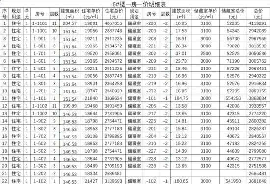 城投·柳青璽悅項目一房一價公示