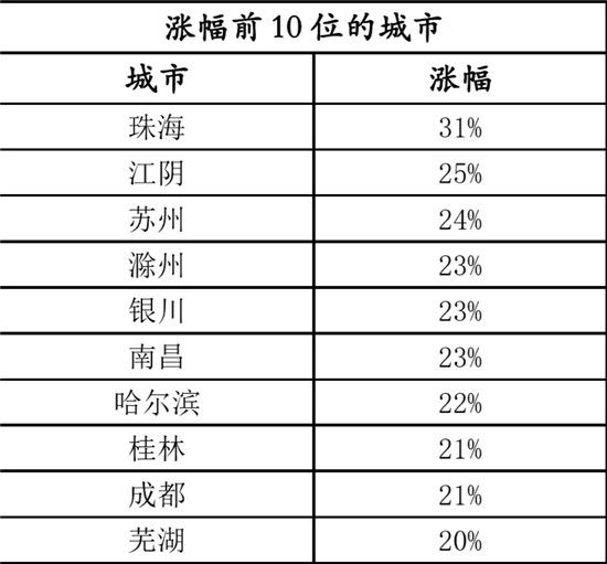 上半年百城房價同比上漲超一成，哪些城市房價“偏熱”？