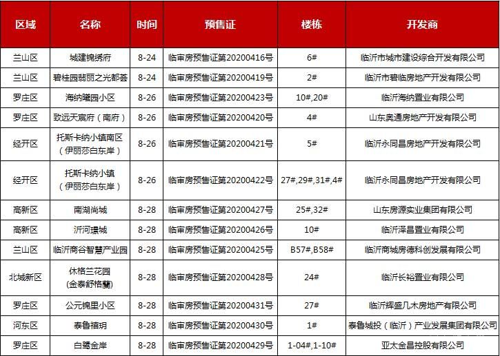 本周（8.24-8.29）臨沂共12項(xiàng)目獲預(yù)售證，共批準(zhǔn)20棟樓、2052套房源，總預(yù)售面積為179668.34㎡。