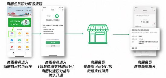 華潤(rùn)置地商業(yè)上線“微信支付快速積分”功能