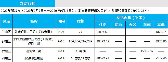 臨沂市場(chǎng)周報(bào) 住宅市場(chǎng) 新增預(yù)售 臨沂房產(chǎn)網(wǎng)