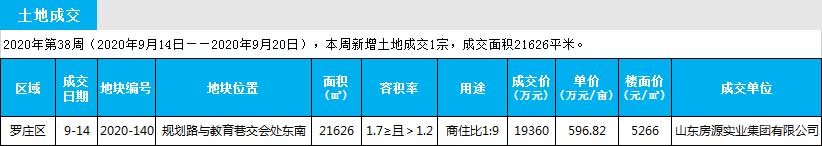 臨沂市場周報 土地市場 土地供應 臨沂房產(chǎn)網(wǎng)