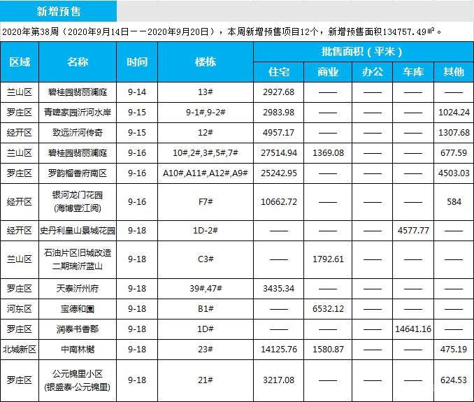 臨沂市場周報 住宅市場 新增預售 臨沂房產(chǎn)網(wǎng)