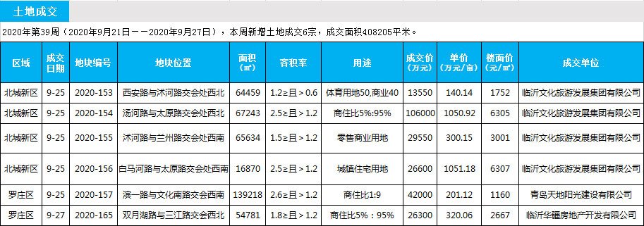 臨沂市場(chǎng)周報(bào) 土地市場(chǎng) 土地供應(yīng) 臨沂房產(chǎn)網(wǎng)