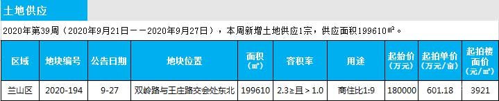 臨沂市場(chǎng)周報(bào) 土地市場(chǎng) 土地供應(yīng) 臨沂房產(chǎn)網(wǎng)