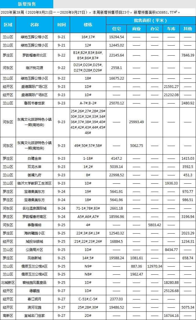 臨沂市場(chǎng)周報(bào) 住宅市場(chǎng) 新增預(yù)售 臨沂房產(chǎn)網(wǎng)