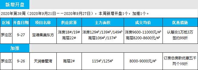 臨沂市場(chǎng)周報(bào) 住宅市場(chǎng) 新增開盤 臨沂房產(chǎn)網(wǎng)