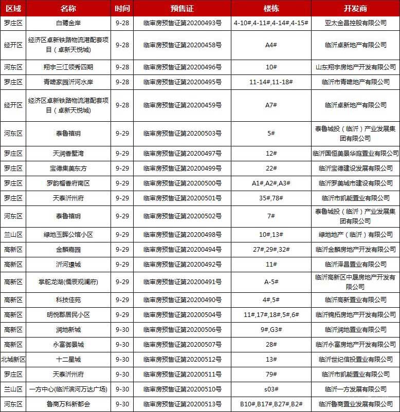 本周（9.28-10.04）臨沂共12項目獲預售證