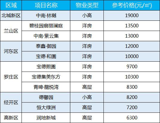 臨沂每周房價（9.28-10.04）